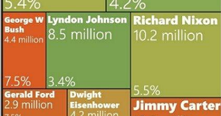 Imagen del día: incremento de empleos y tasa de paro de cada ciclo presidencial en eeuu