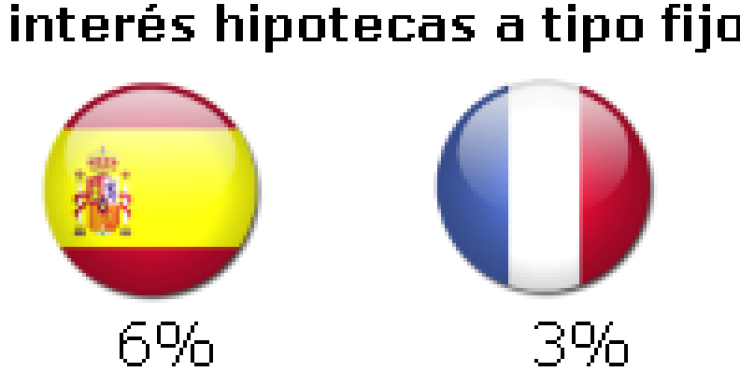 En España se ofrecen hipotecas a tipo fijo del 6% mientras en Francia están al 3,3%
