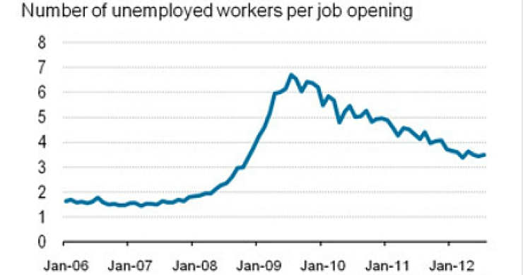 Imagen del día: nº De personas buscando empleo por cada oferta de trabajo existente en eeuu
