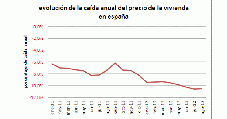 Índice idealista.com: el precio de la vivienda en España estanca su caída en agosto