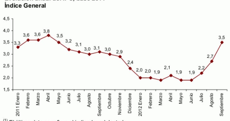 evolución del ipc adelantado en españa El ipc se dispara al 3,5% y coloca a España en un escenario de estanflación