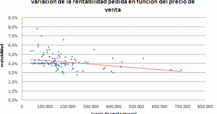 Cómo poner precio de alquiler o venta con ratios profesionales (gráficos)