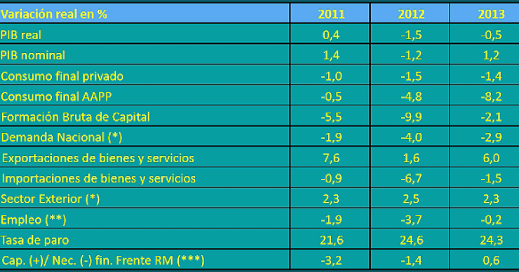 fuente: ministerio de hacienda y administraciones públicas Imagen del día: las previsiones macroeconómicas del gobierno