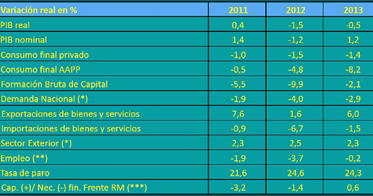 Imagen del día: las previsiones macroeconómicas del gobierno 