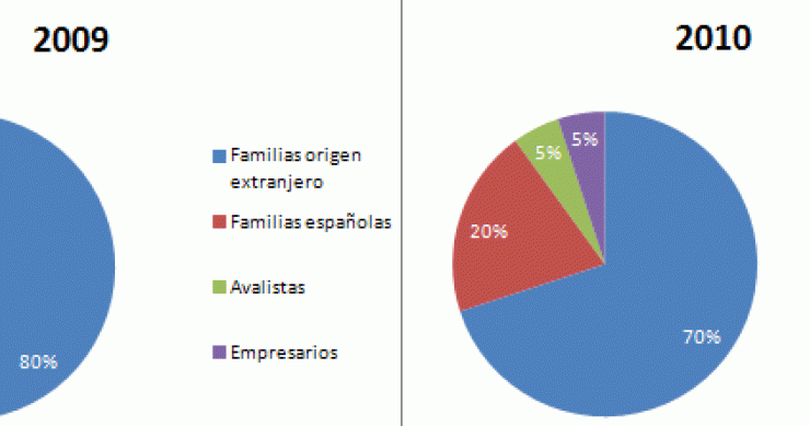 Los embargos de viviendas comienzan a afectar a las rentas altas