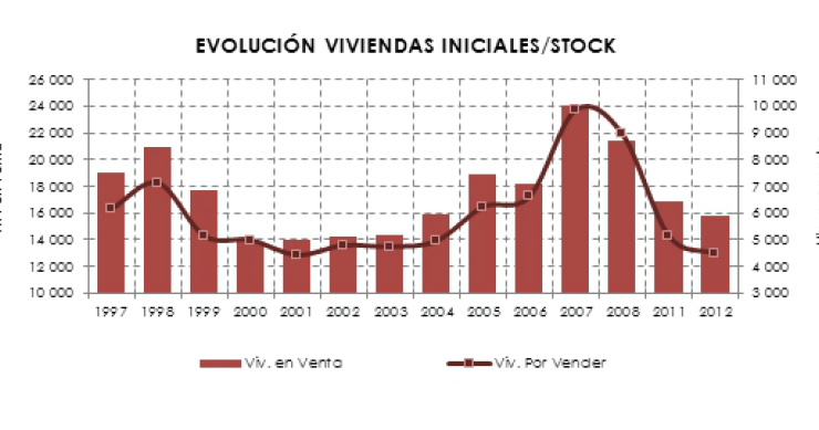 El precio de la vivienda nueva en Madrid ha caído un 25% en cinco años, según foro consultores