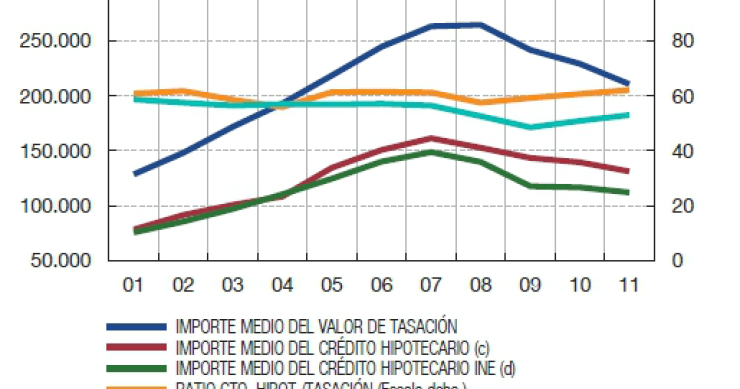 El saneamiento de la banca multiplica por 17 las actualizaciones de tasaciones inmobiliarias 