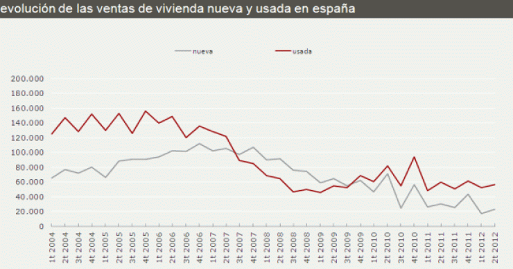 La venta de viviendas aumenta su caída en el segundo trimestre (gráfico)