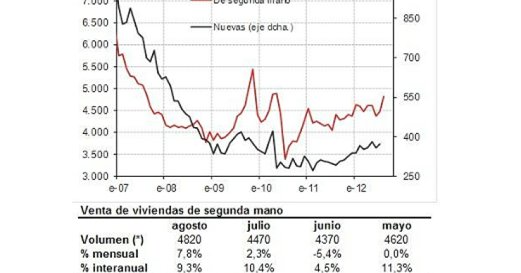 La venta de viviendas de segunda mano en eeuu alcanza máximos de dos años