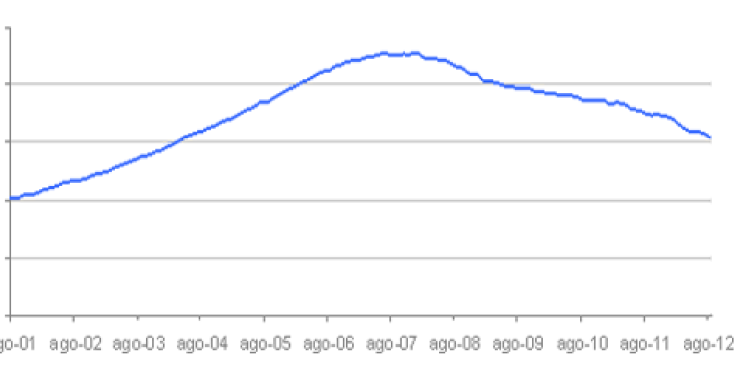  El precio de la vivienda en España cayó un 11,6% en agosto, según la tasadora tinsa