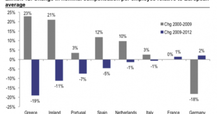 Imagen del día: el ajuste salarial en la eurozona entre 2000-2009 y 2009-2012