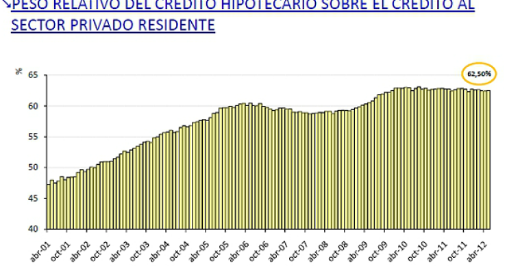 La tasa de créditos inmobiliarios dudosos sube al 27,2% en el segundo trimestre