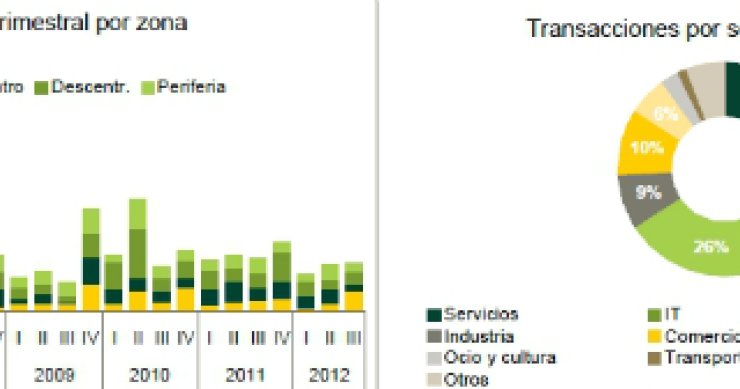  Las oficinas disponibles en Madrid disminuyen en el tercer trimestre