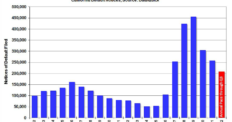 Imagen del día: notificación de impago de hipotecas en california