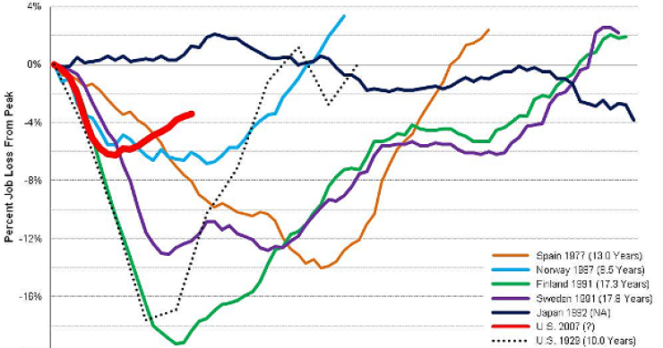  Imagen del día: pérdidas de empleo en anteriores crisis económicas