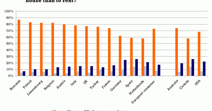 España abandona el pódium de los países obsesionados con comprar casa