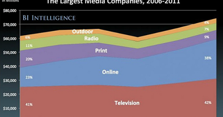 fuente: business insider Imagen del día: distribución del gasto publicitario en eeuu