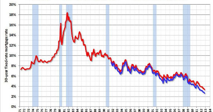 Imagen del día: evolución de los tipos de interés hipotecarios en eeuu durante los últimos 40 años