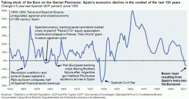 España vive su mayor crisis desde la guerra civil y una de las mayores desde 1850 (gráfico)