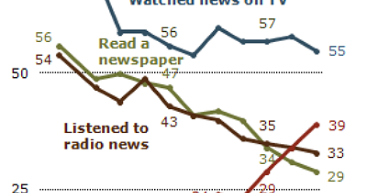 Imagen del día: ¿Dónde se informan los estadounidenses?