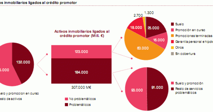 La banca venderá activos inmobiliarios masivamente en los próximos años, según pwc