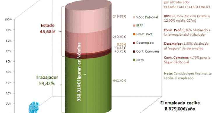 Imagen del día: ¿Cuánto cuesta a una empresa un trabajador cobrando el salario mínimo interprofesional (smi)?