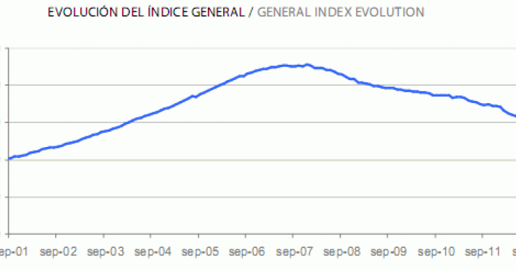 Informe tinsa septiembre: el precio de la vivienda sigue a la baja y acumula un descenso del 32,9% desde máximos