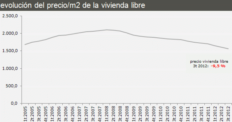  El precio de la vivienda cae un 9,5% en el tercer trimestre, según fomento