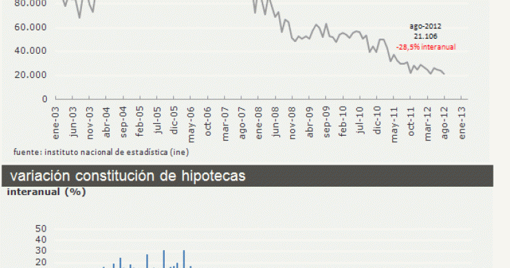Las hipotecas para vivienda, en mínimos al caer un 28,5% en agosto