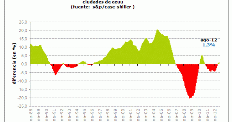 El precio de la vivienda en eeuu sube a su mayor ritmo en dos años