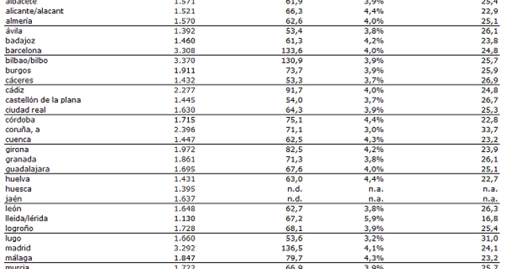  La rentabilidad del alquiler en Madrid y Barcelona es más alta que la de londres y parís
