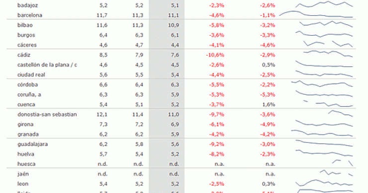 Índice idealista.com: descubre el precio de los alquileres de pisos en tu zona