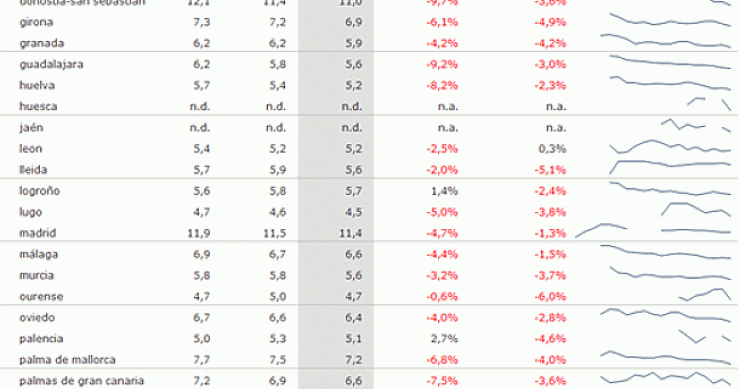  Imagen del día: evolución del precio del alquiler en España