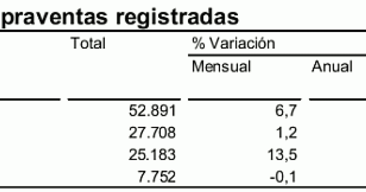 La venta de viviendas en España repunta tras 17 meses de caídas consecutivas (gráficos)