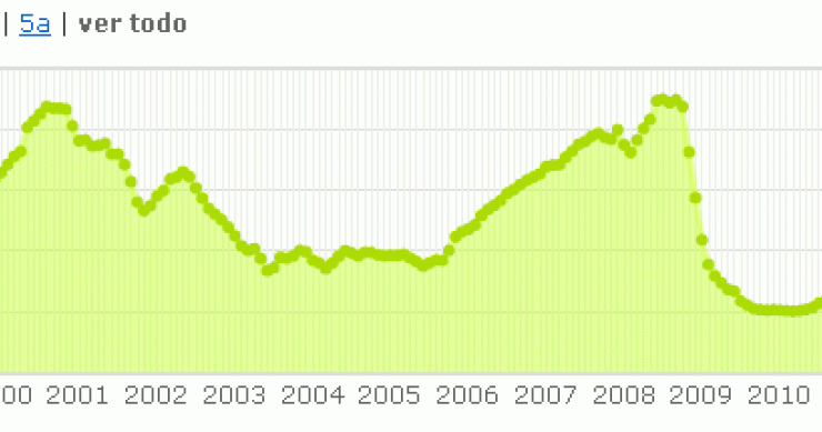 El Euribor sufre la mayor caída en casi tres años ¿Cómo te beneficiará en la hipoteca?