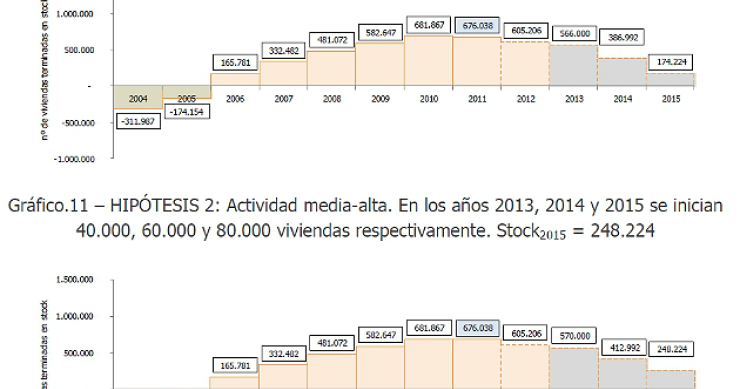 El stock de viviendas se reducirá un 70% hasta 2015, según euroval