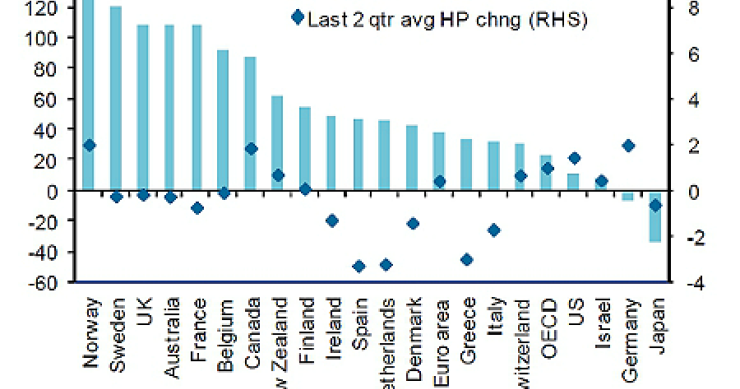  España abandona el top 10 de países donde más ha subido el precio de la vivienda desde 1997