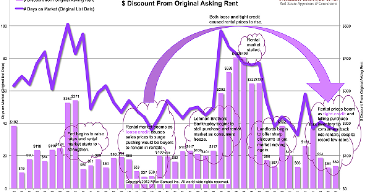 Imagen del día: alquiler de apartamentos en manhattan (tiempo en el mercado y descuento final)