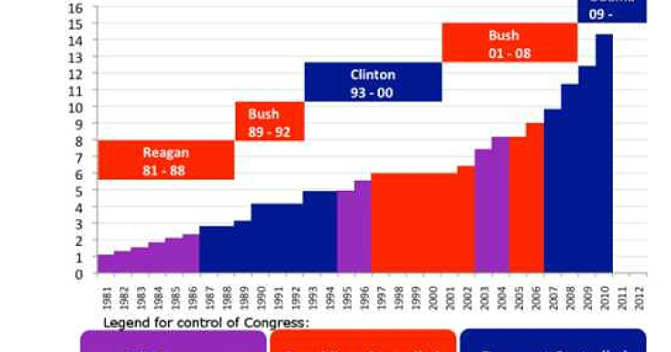 Imagen del día: deuda pública en usa ¿Republicanos o demócratas?