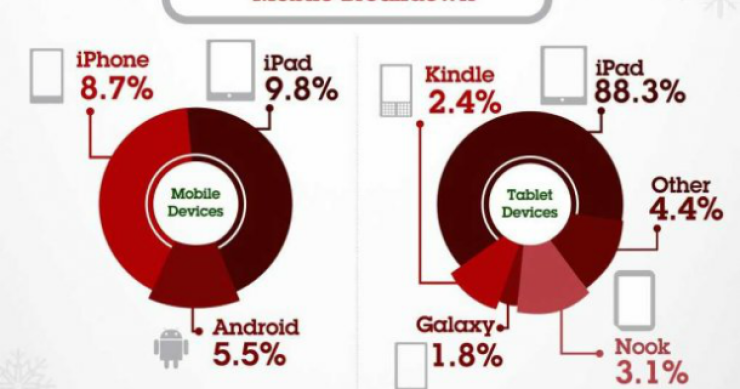 Imagen del día: origen del tráfico móvil durante el periodo de rebajas en eeuu