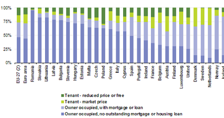 Imagen del día: datos de países europeos según posesión de vivienda en 2009