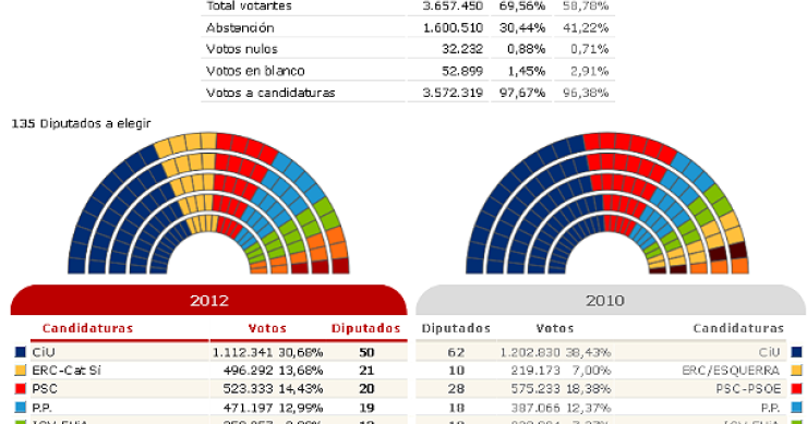 Imagen del día: gráfico de los resultados electorales en Cataluña