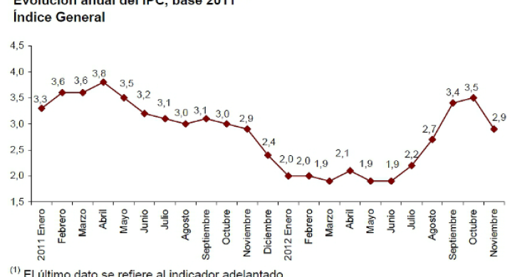 La inflación baja seis décimas hasta al 2,9% en noviembre