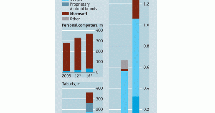Imagen del día: comparación de ventas de ordenadores/tablets/smartphones de microsoft/apple/google