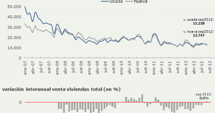 La venta de viviendas suma dos meses de subidas consecutivas por primera vez desde comienzos de 2011 