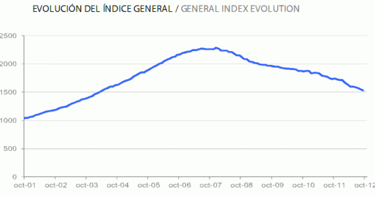 Informe tinsa octubre: el precio de la vivienda profundiza su caída en un 12,5%