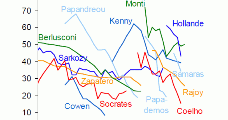 Imagen del día: evolución del índice de aprobación de los gobernantes europeos