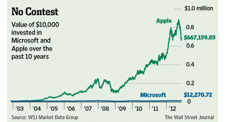 Imagen del día: resultado de invertir 10.000 dólares en apple o microsoft hace una década