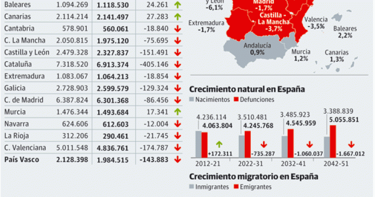 Imagen del día: previsión de población en España en 2022 por ccaa