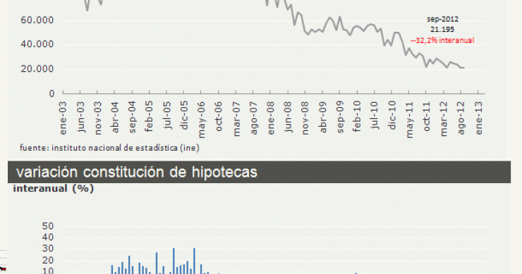  Las hipotecas para vivienda caen un 32,2% y encadenan 29 meses de descensos
